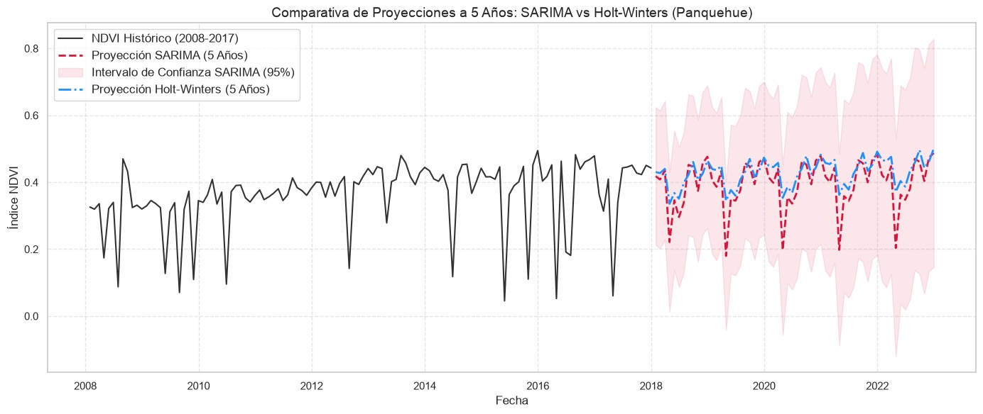 NDVI prediction